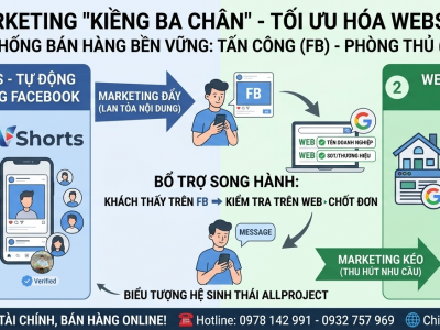 Chiến lược Marketing Website v&agrave; Facebook bền vững cho doanh nghiệp