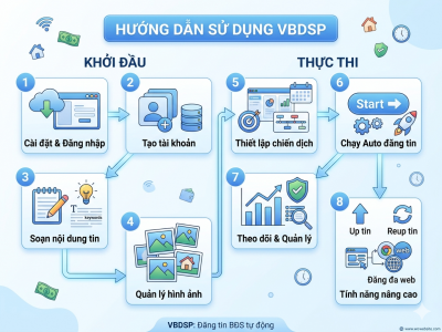 Hướng dẫn sử dụng phần mềm VBDSP để đăng tin, up tin v&agrave; phủ tin 